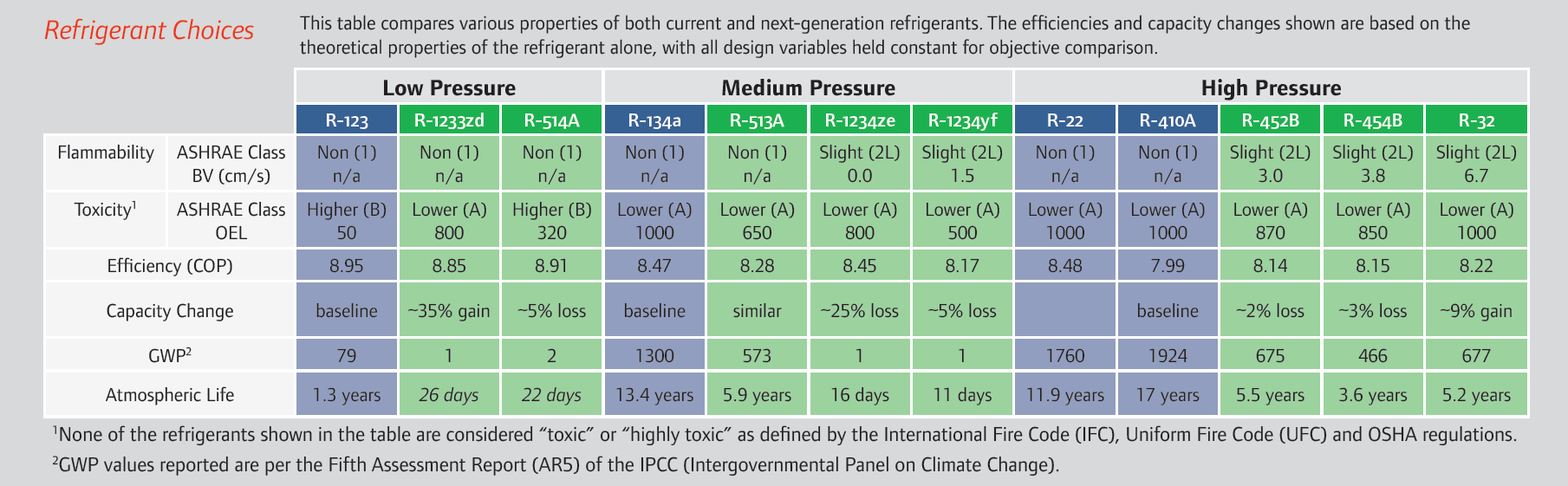 Refrigerant Choices