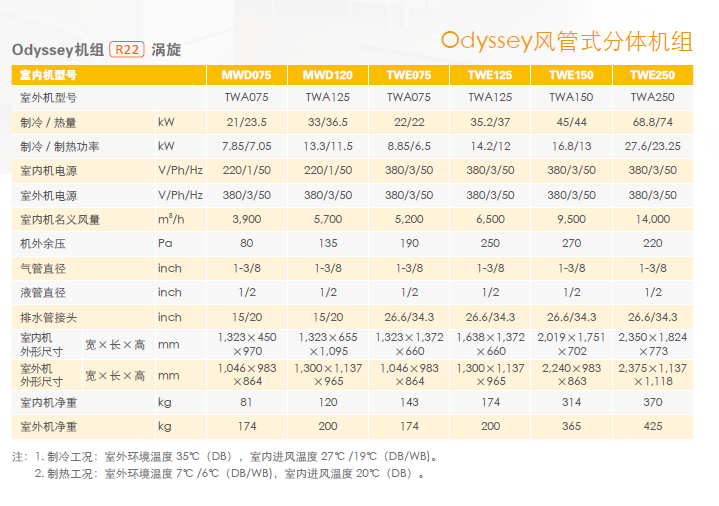 Odyssey参数1